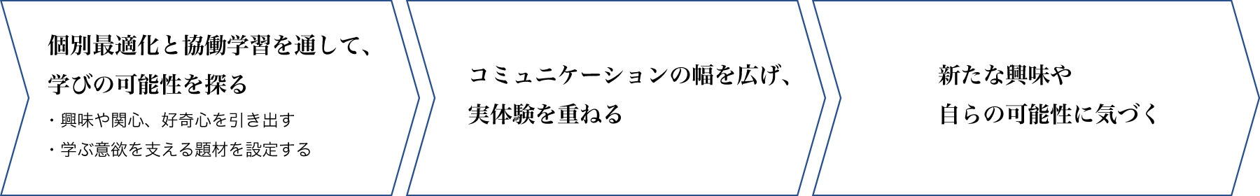 個別最適化と協働学習を通して、学びの可能性を探る
・興味や関心、好奇心を引き出す
・学ぶ意欲を支える題材を設定する
コミュニケーションの幅を広げ、実体験を重ねる
新たな興味や自らの可能性に気づく