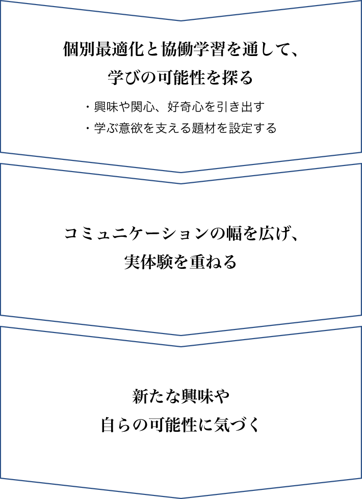 個別最適化と協働学習を通して、学びの可能性を探る
・興味や関心、好奇心を引き出す
・学ぶ意欲を支える題材を設定する
コミュニケーションの幅を広げ、実体験を重ねる
新たな興味や自らの可能性に気づく