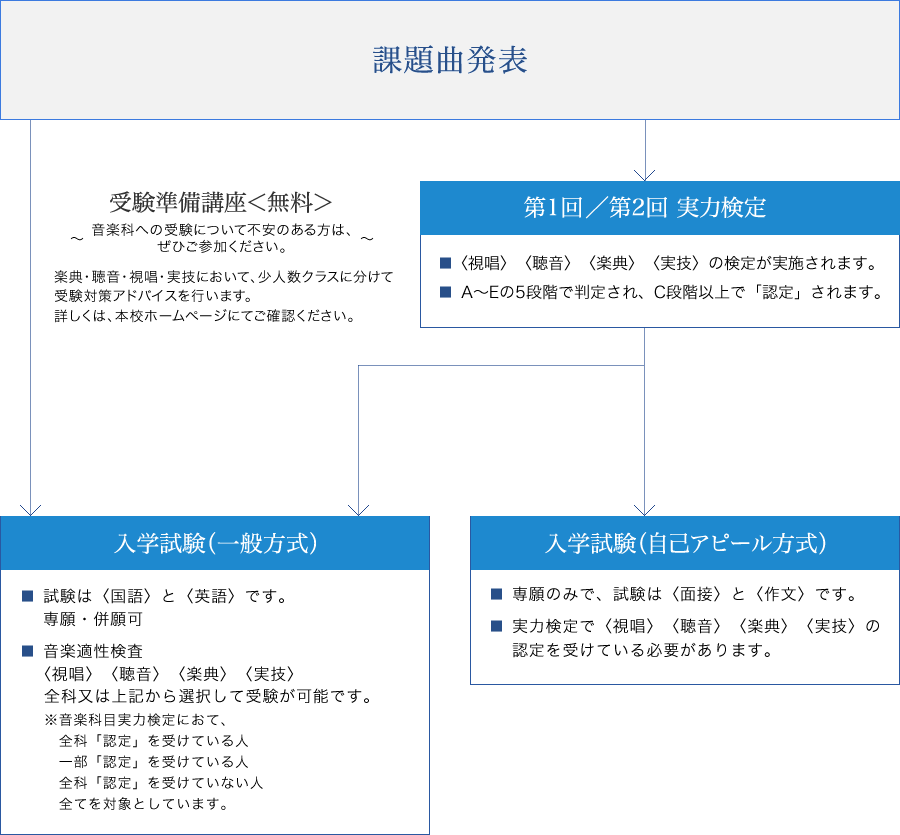 高等学校 音楽科 募集要項 出願関係書類 神戸山手女子中学校高等学校