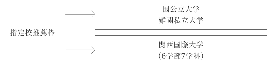 進路 神戸山手女子中学校高等学校